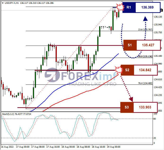 Analisa+Forex+USDJPY+H1+19082022