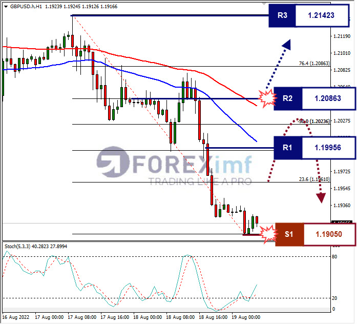 Analisa+Forex+GBPUSD+H1+19082022