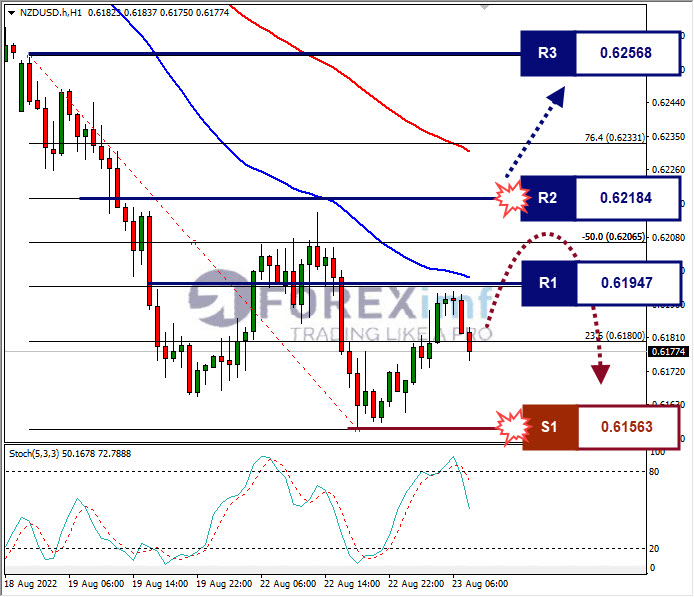 Analisa+Forex+NZDUSD+H1+23082022