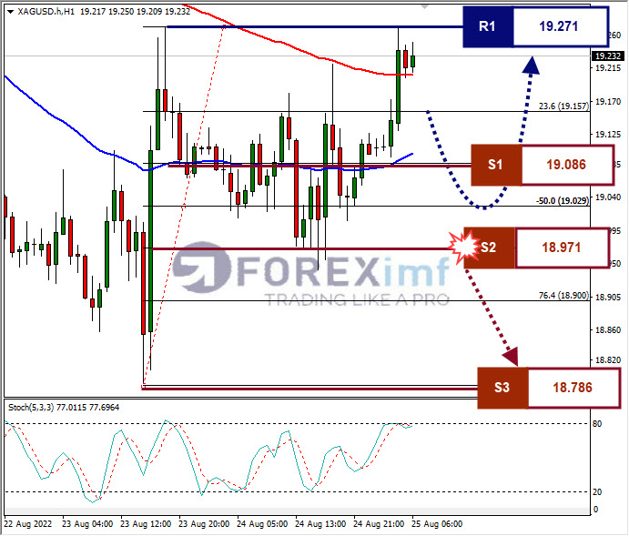 Analisa+Komoditi+XAGUSD+H1+25082022