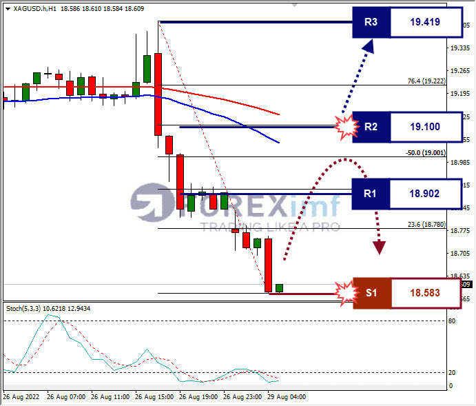 Analisa+Komoditi+XAGUSD+H1+29082022