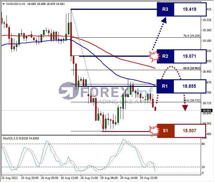 Analisa+Komoditi+XAGUSD+H1+3082022