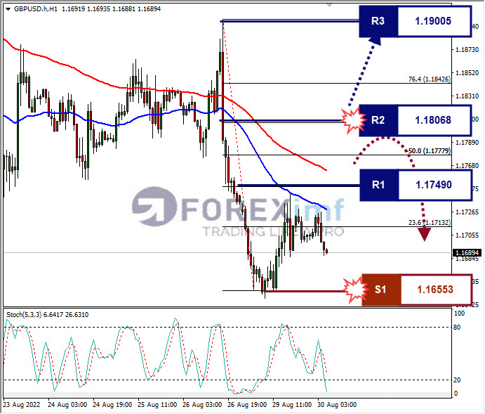 Analisa+Forex+GBPUSD+H1+30082022