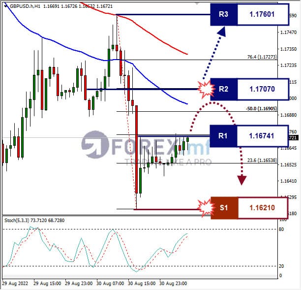 Analisa+Forex+GBPUSD+H1+30082022