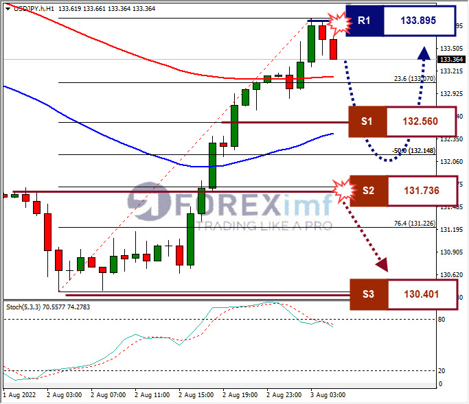 Analisa+Forex+USDJPY+H1+02082022