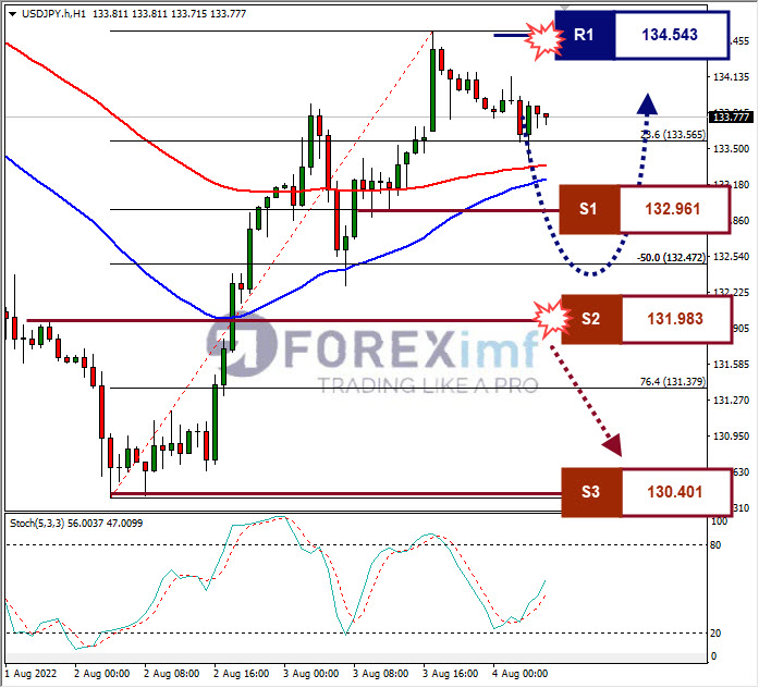 Analisa+Forex+USDJPY+H1+02082022