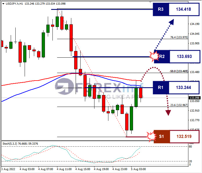 Analisa+Forex+USDJPY+H1+05082022