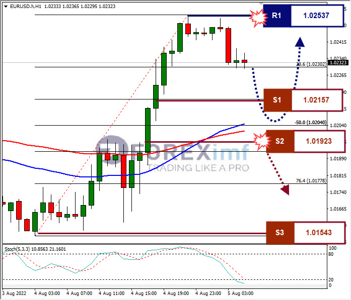 Analisa+Forex+EURUSD+H1+29072022