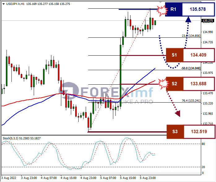 Analisa+Forex+USDJPY+H1+08082022