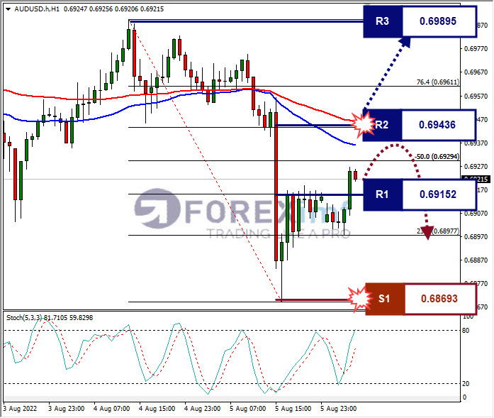 Analisa+Forex+AUDUSD+H1+08082022