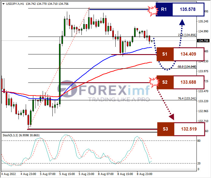 Analisa+Forex+USDJPY+H1+09082022