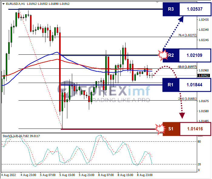 Analisa+Forex+EURUSD+H1+08082022