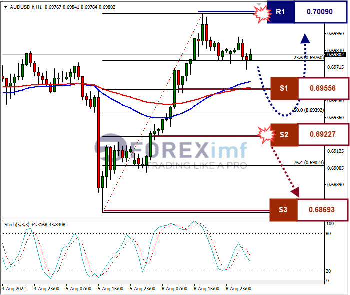 Analisa+Forex+AUDUSD+H1+09082022