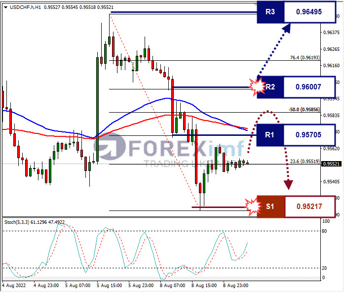 Analisa+Forex+AUDUSD+H1+09082022