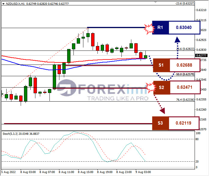 Analisa+Forex+AUDUSD+H1+09082022