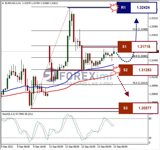 Analisa+Forex+EURCAD+H1+120922