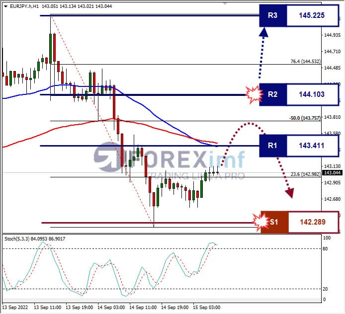 Analisa+Forex+EURJPY+H1+150922