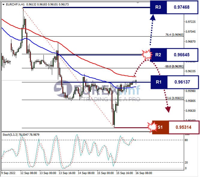 Analisa+Forex+EURCHF+H1+120922