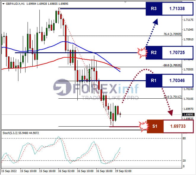 Analisa+Forex+GBPAUD+H1+220822