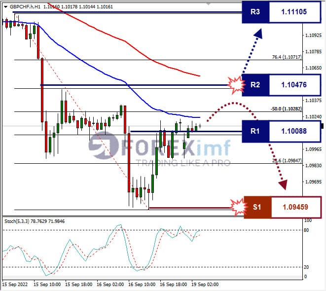 Analisa+Forex+GBPCHF+H1+120922