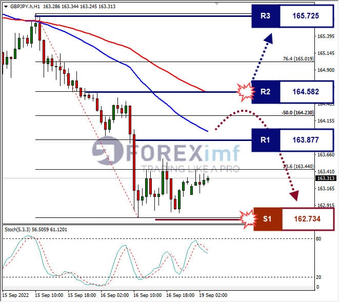 Analisa+Forex+GBPJPY+H1+020822