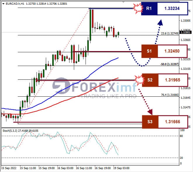 Analisa+Forex+EURCAD+H1+120922