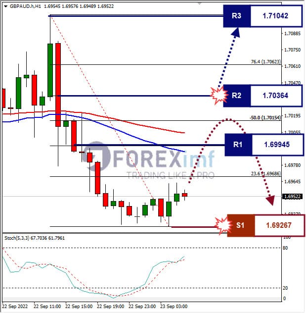 Analisa+Forex+GBPAUD+H1+220822