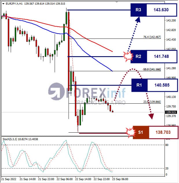 Analisa+Forex+EURJPY+H1+150922