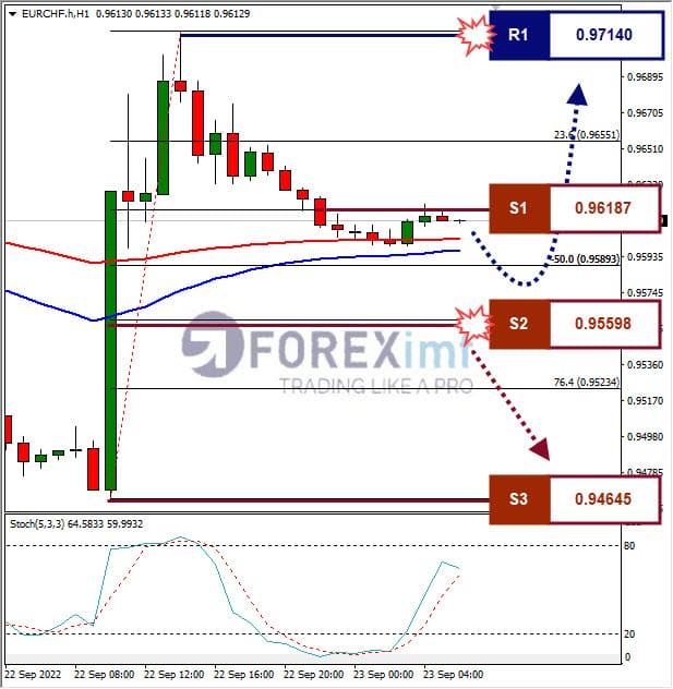 Analisa+Forex+EURCHF+H1+220922