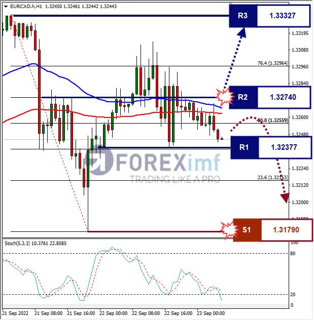 Analisa+Forex+EURCAD+H1+230922