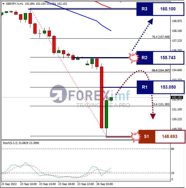 Analisa+Forex+GBPJPY+H1+260922