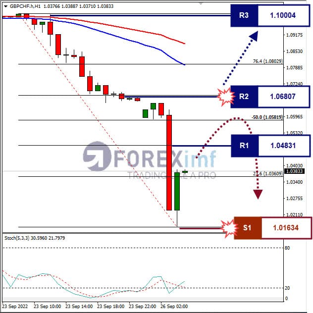 Analisa+Forex+GBPCHF+H1+260922