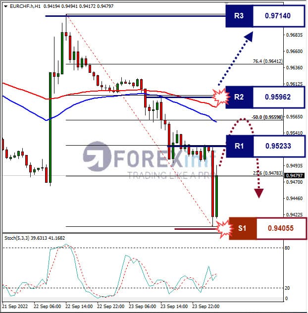 Analisa+Forex+EURCHF+H1+120922