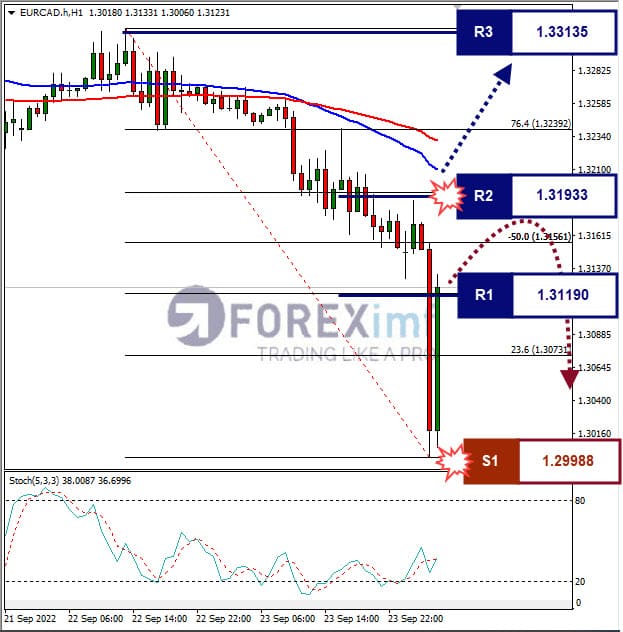 Analisa+Forex+EURCAD+H1+260922