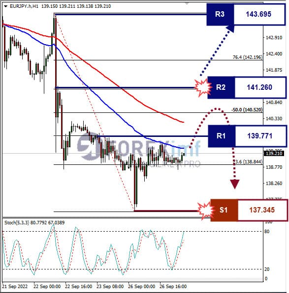 Analisa+Forex+EURJPY+H1+270922