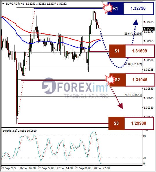 Analisa+Forex+EURCAD+H1+290922