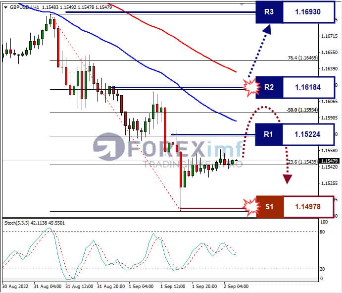 Analisa+Forex+GBPUSD+H1+02092022