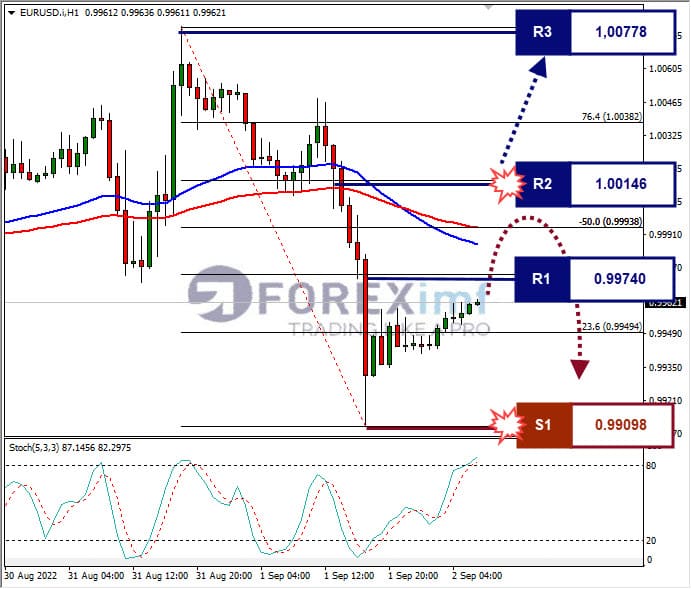 Analisa+Forex+EURUSD+H1+02092022