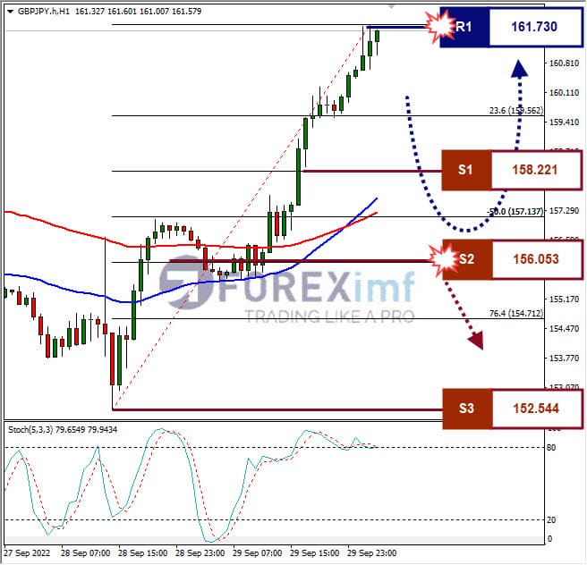 Analisa+Forex+GBPJPY+H1+300922