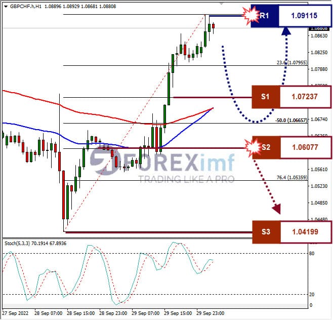 Analisa+Forex+GBPCHF+H1+300822