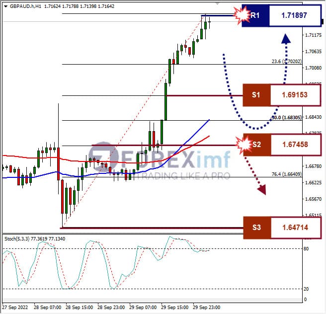 Analisa+Forex+GBPAUD+H1+070922