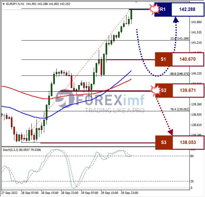 Analisa+Forex+EURJPY+H1+080922