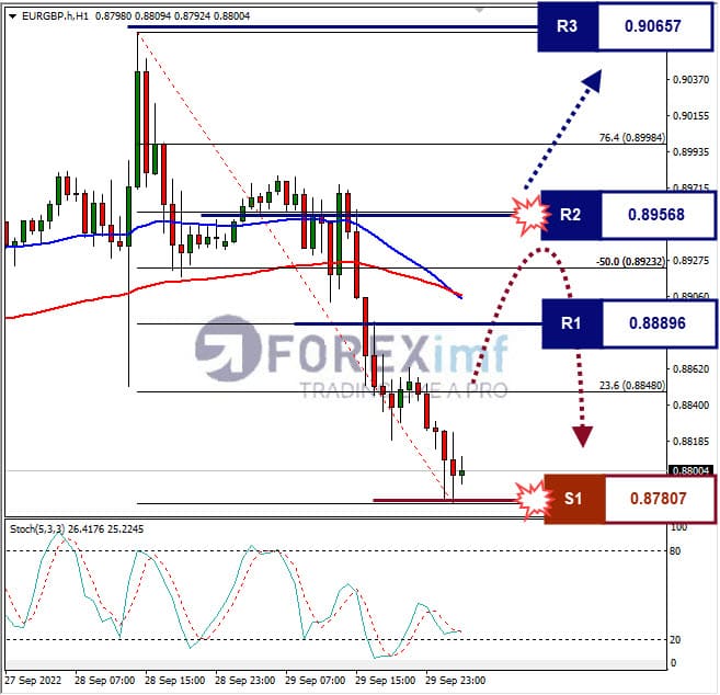 Analisa+Forex+EURGBP+H1+290922