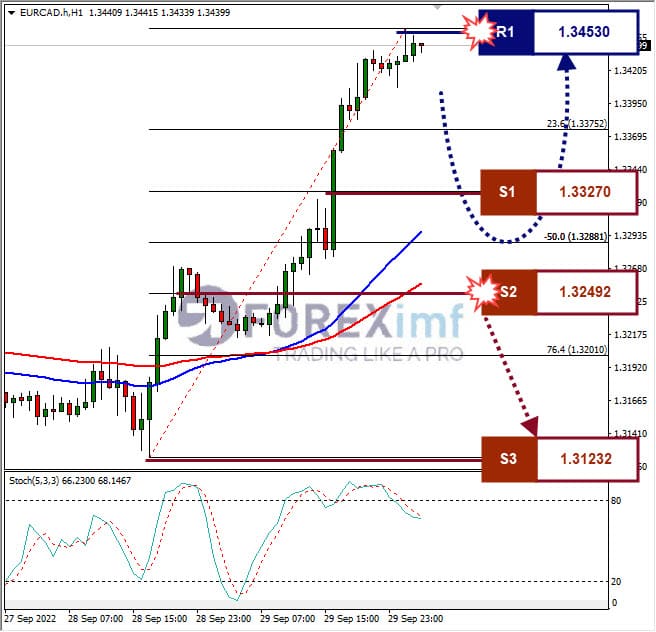 Analisa+Forex+EURCAD+H1+300922