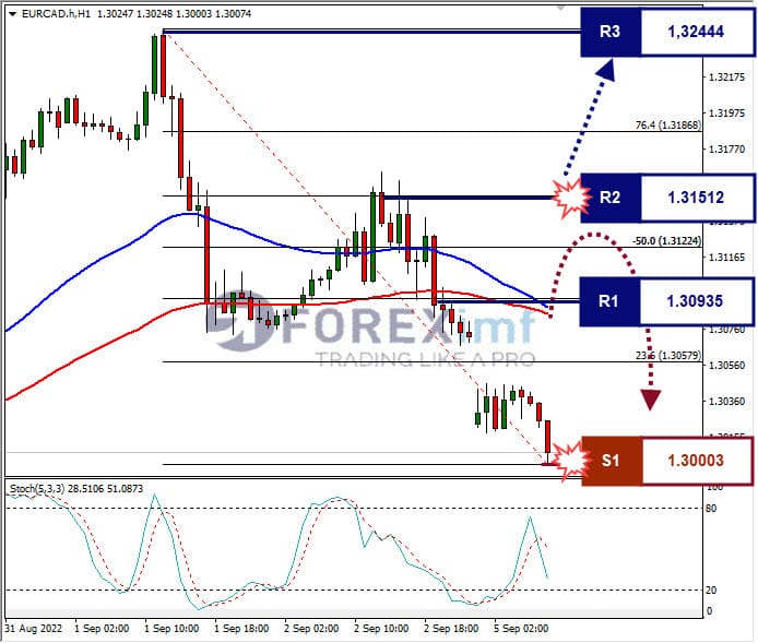 Analisa+Forex+EURCAD+H1+020922