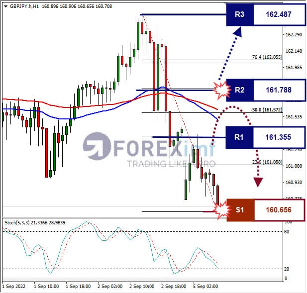 Analisa+Forex+GBPJPY+H1+020822