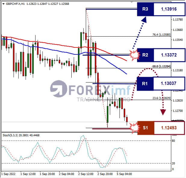 Analisa+Forex+GBPCHF+H1+050922