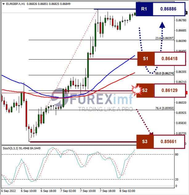 Analisa+Forex+EURGBP+H1+020922