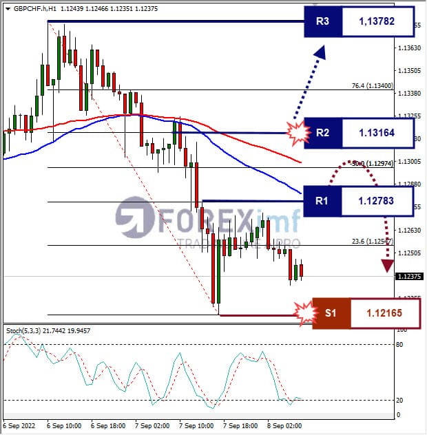 Analisa+Forex+GBPCHF+H1+080922