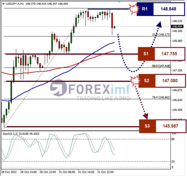 Analisa+Forex+USDJPY+H1+011122